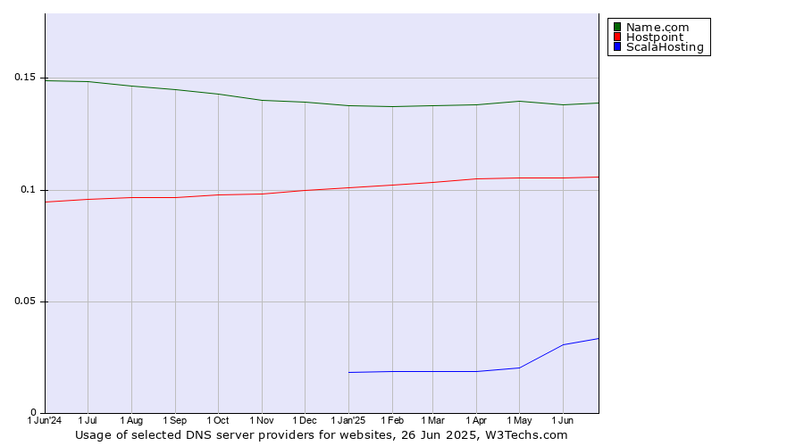 Historical trends in the usage of Name.com vs. Hostpoint vs. ScalaHosting