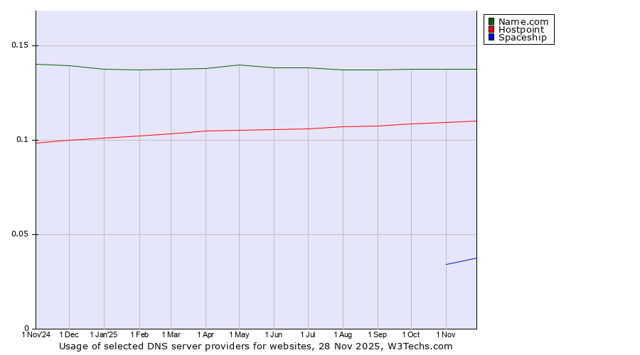 Historical trends in the usage of Name.com vs. Hostpoint vs. Spaceship
