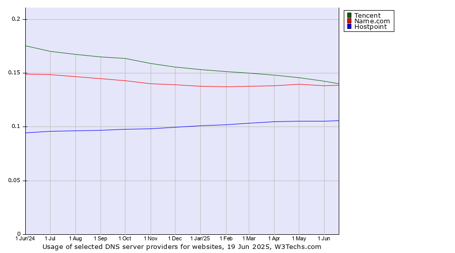 Historical trends in the usage of Tencent vs. Name.com vs. Hostpoint