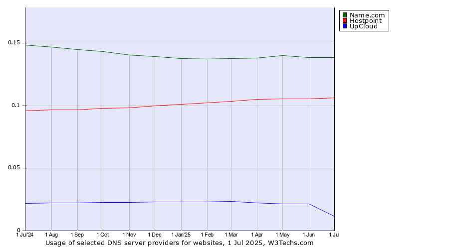 Historical trends in the usage of Name.com vs. Hostpoint vs. UpCloud