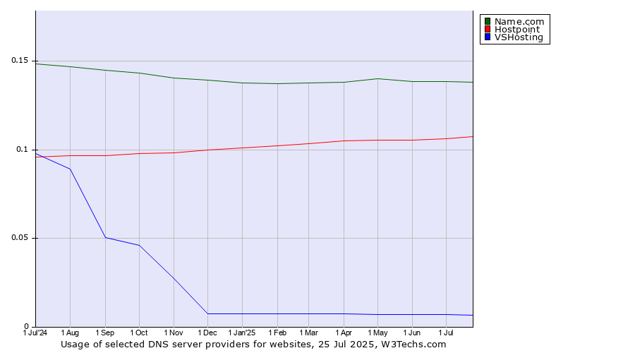 Historical trends in the usage of Name.com vs. Hostpoint vs. VSHosting