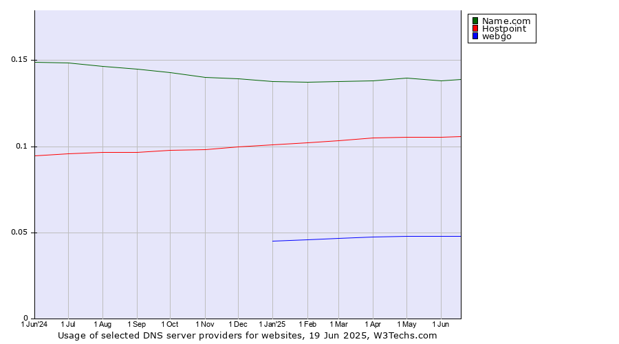 Historical trends in the usage of Name.com vs. Hostpoint vs. webgo