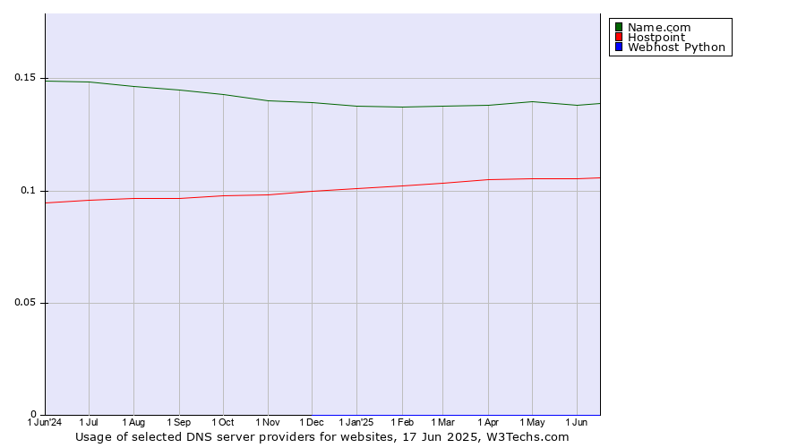 Historical trends in the usage of Name.com vs. Hostpoint vs. Webhost Python