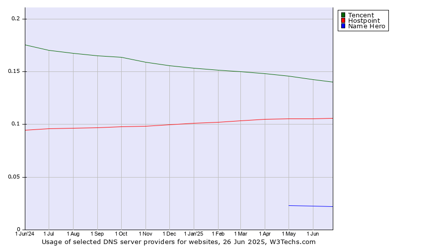 Historical trends in the usage of Tencent vs. Hostpoint vs. Name Hero