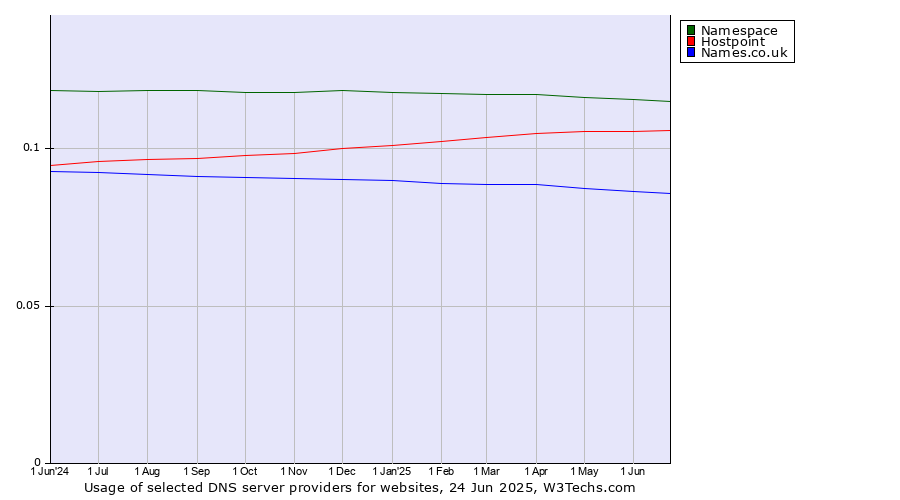 Historical trends in the usage of Namespace vs. Hostpoint vs. Names.co.uk