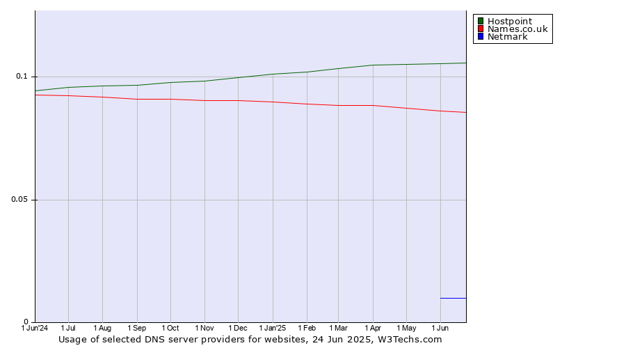 Historical trends in the usage of Hostpoint vs. Names.co.uk vs. Netmark
