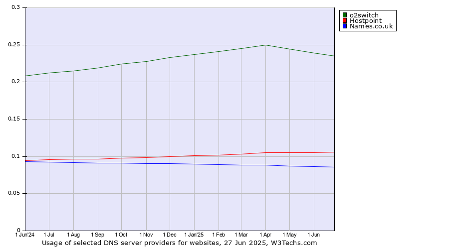 Historical trends in the usage of o2switch vs. Hostpoint vs. Names.co.uk