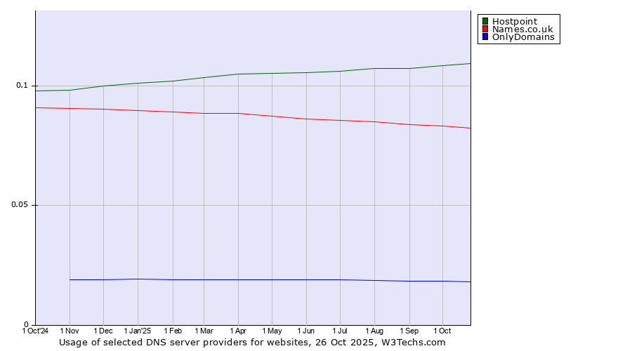 Historical trends in the usage of Hostpoint vs. Names.co.uk vs. OnlyDomains