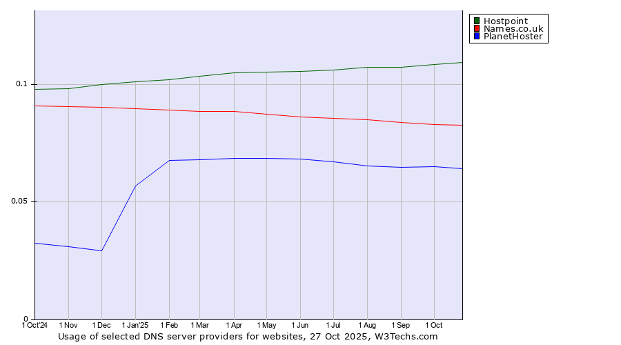 Historical trends in the usage of Hostpoint vs. Names.co.uk vs. PlanetHoster