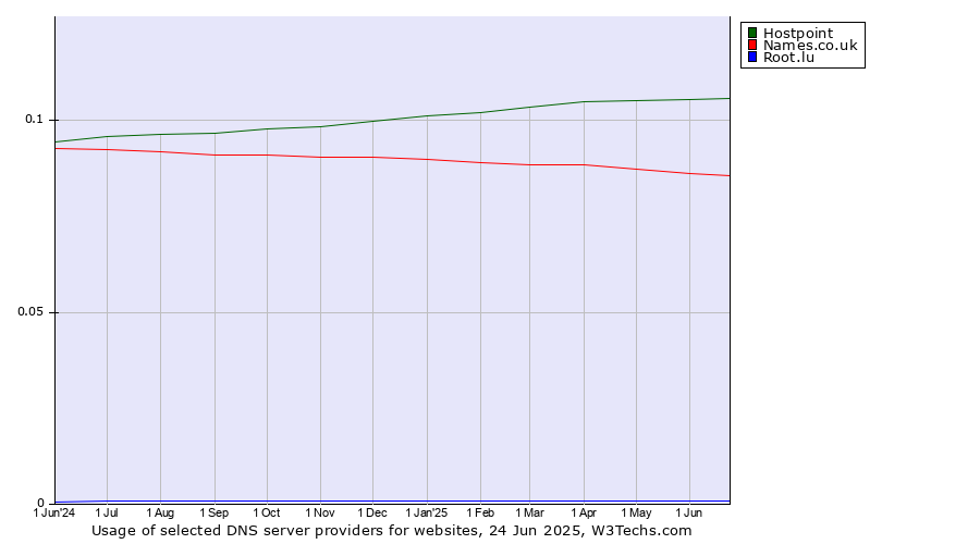 Historical trends in the usage of Hostpoint vs. Names.co.uk vs. Root.lu