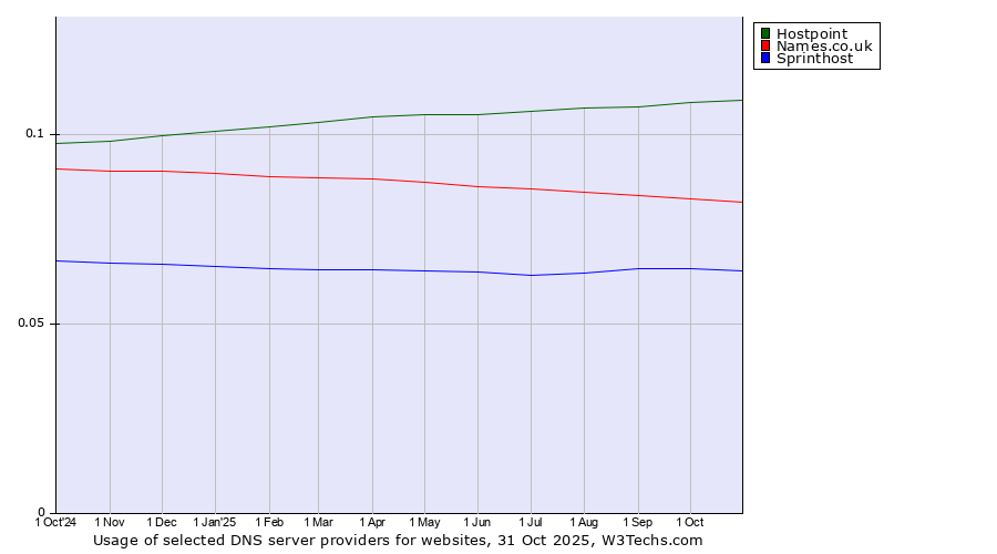 Historical trends in the usage of Hostpoint vs. Names.co.uk vs. Sprinthost