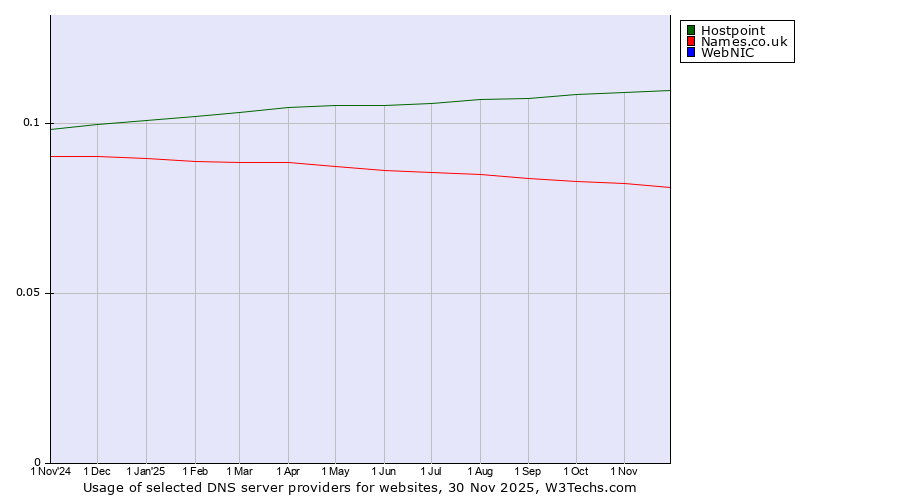 Historical trends in the usage of Hostpoint vs. Names.co.uk vs. WebNIC