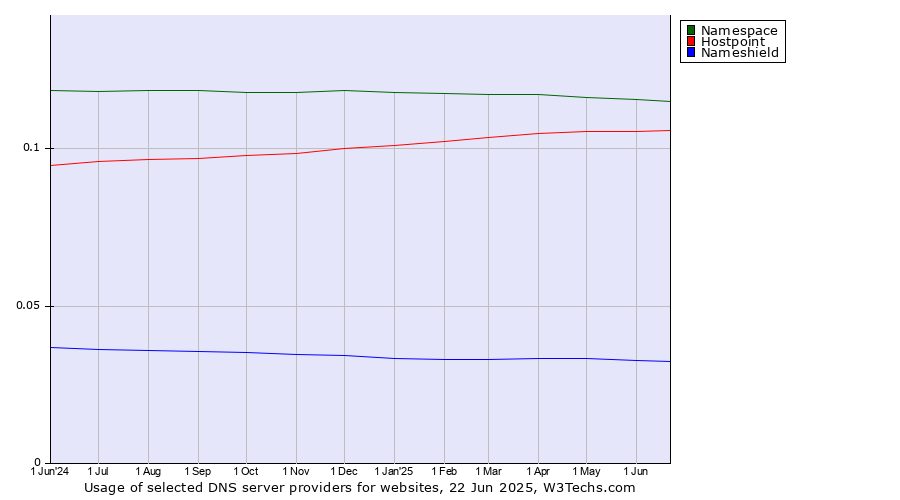 Historical trends in the usage of Namespace vs. Hostpoint vs. Nameshield