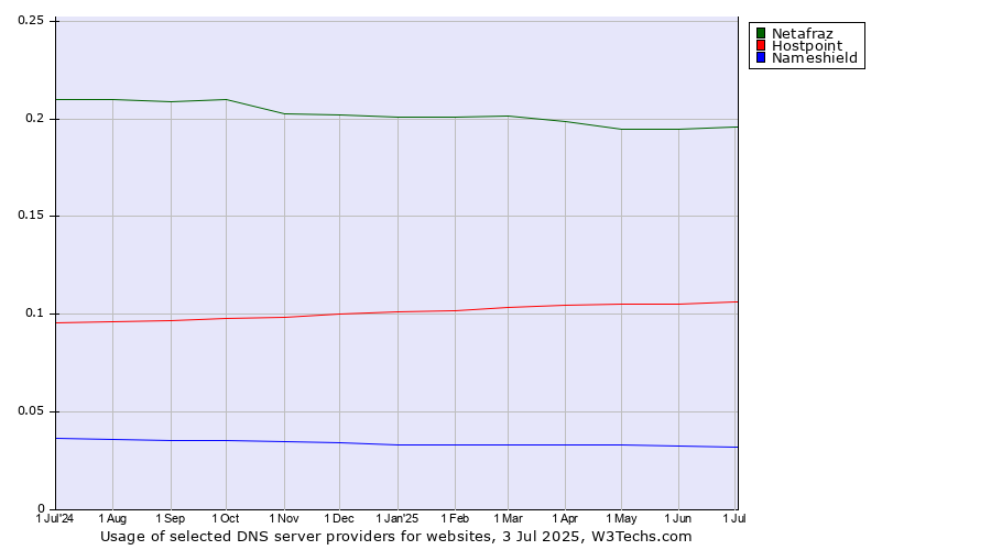 Historical trends in the usage of Netafraz vs. Hostpoint vs. Nameshield