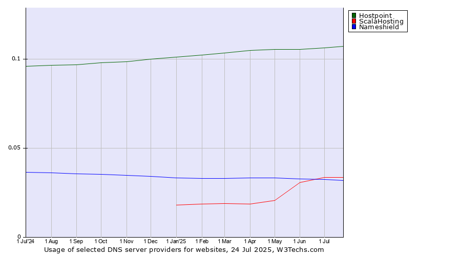 Historical trends in the usage of Hostpoint vs. ScalaHosting vs. Nameshield