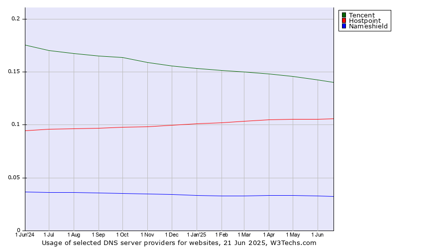 Historical trends in the usage of Tencent vs. Hostpoint vs. Nameshield