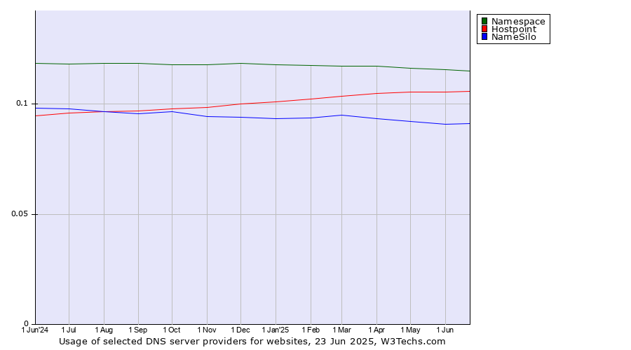 Historical trends in the usage of Namespace vs. Hostpoint vs. NameSilo