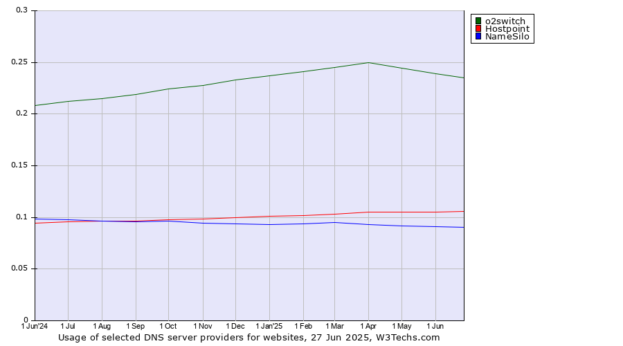 Historical trends in the usage of o2switch vs. Hostpoint vs. NameSilo