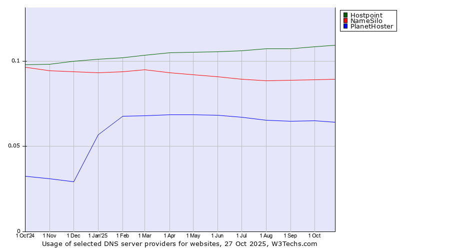 Historical trends in the usage of Hostpoint vs. NameSilo vs. PlanetHoster