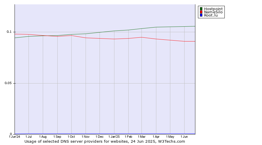 Historical trends in the usage of Hostpoint vs. NameSilo vs. Root.lu