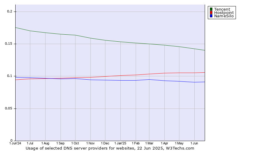 Historical trends in the usage of Tencent vs. Hostpoint vs. NameSilo
