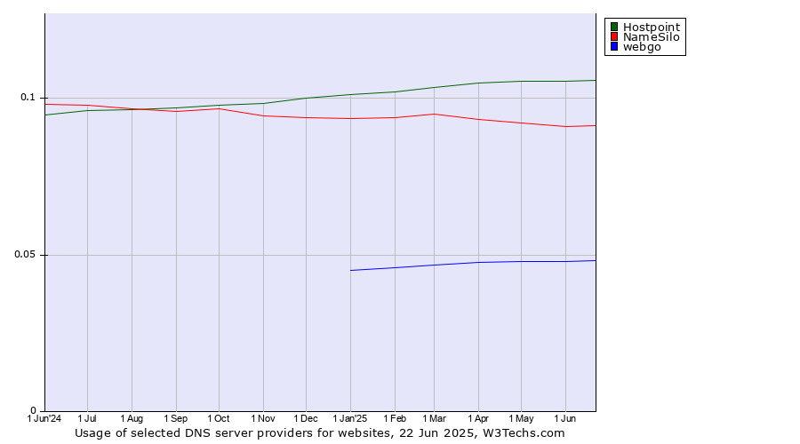 Historical trends in the usage of Hostpoint vs. NameSilo vs. webgo