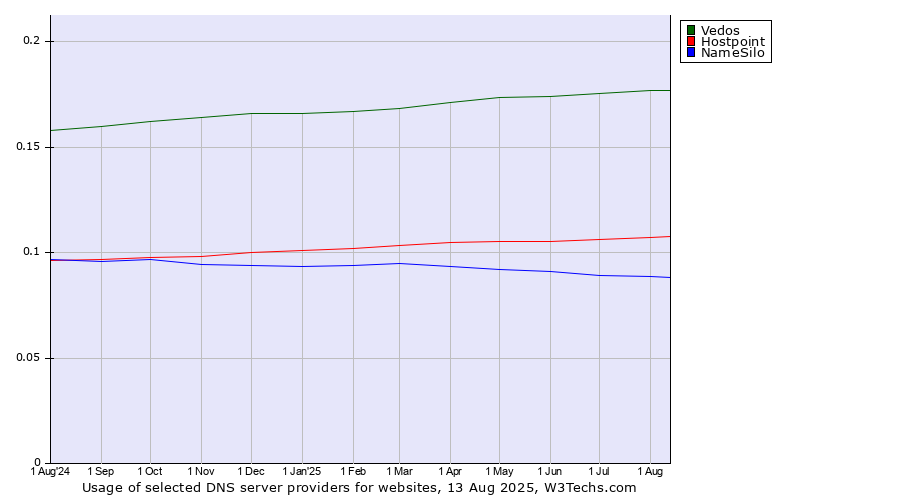 Historical trends in the usage of Vedos vs. Hostpoint vs. NameSilo