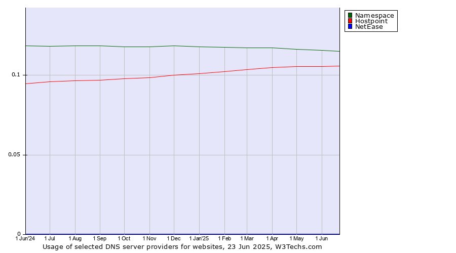 Historical trends in the usage of Namespace vs. Hostpoint vs. NetEase