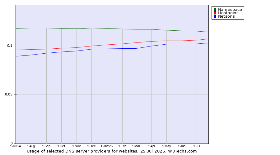 Historical trends in the usage of Namespace vs. Hostpoint vs. Netsons