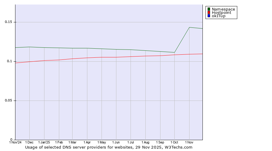 Historical trends in the usage of Namespace vs. Hostpoint vs. okITup
