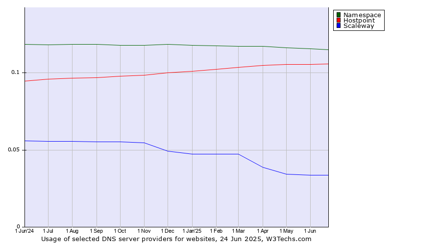 Historical trends in the usage of Namespace vs. Hostpoint vs. Scaleway