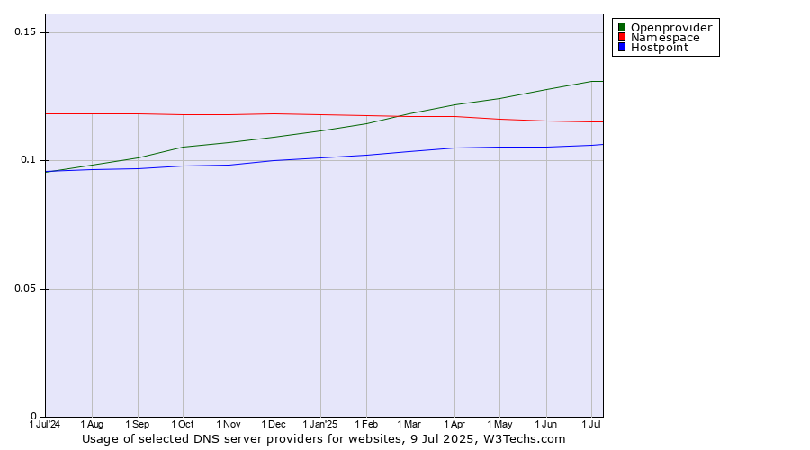 Historical trends in the usage of Openprovider vs. Namespace vs. Hostpoint