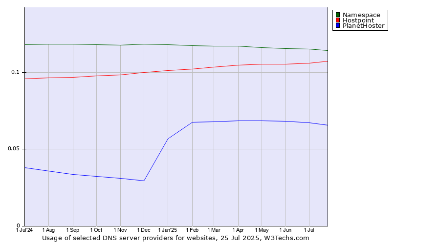 Historical trends in the usage of Namespace vs. Hostpoint vs. PlanetHoster