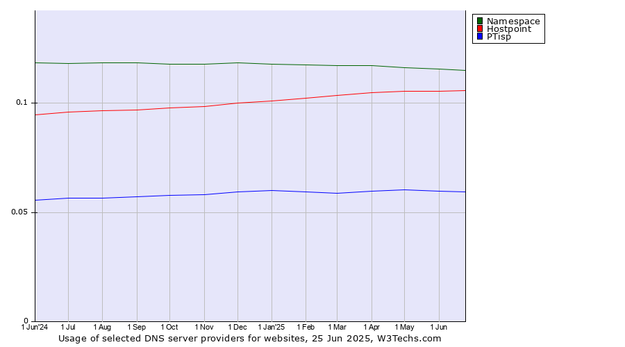 Historical trends in the usage of Namespace vs. Hostpoint vs. PTisp