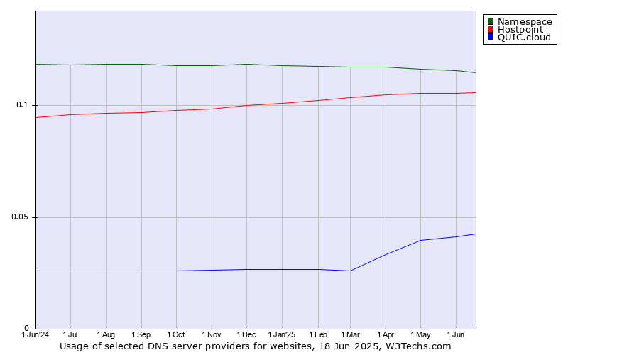 Historical trends in the usage of Namespace vs. Hostpoint vs. QUIC.cloud