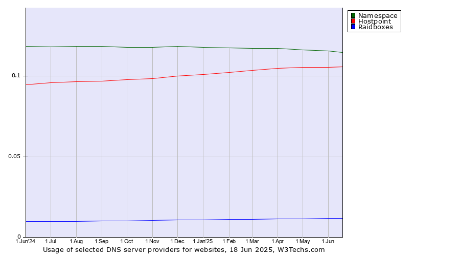 Historical trends in the usage of Namespace vs. Hostpoint vs. Raidboxes