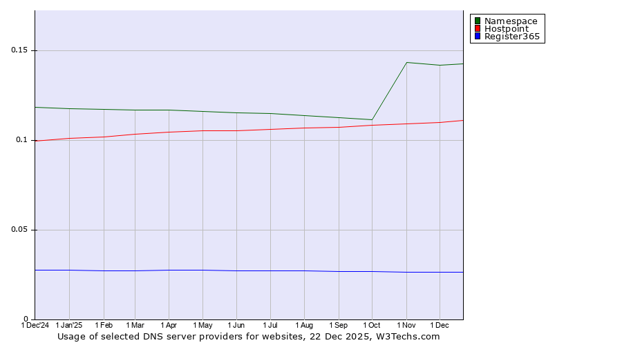 Historical trends in the usage of Namespace vs. Hostpoint vs. Register365