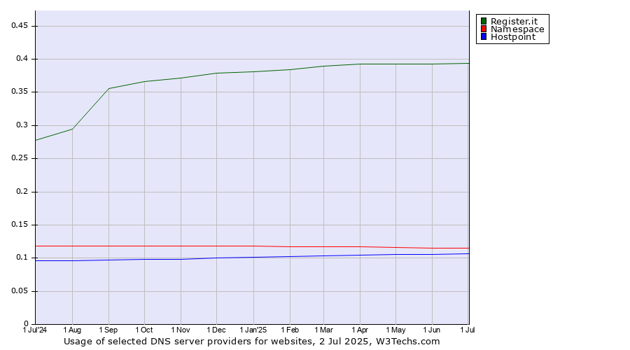Historical trends in the usage of Register.it vs. Namespace vs. Hostpoint