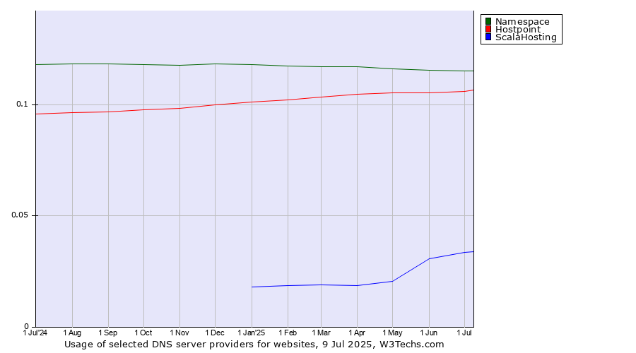 Historical trends in the usage of Namespace vs. Hostpoint vs. ScalaHosting
