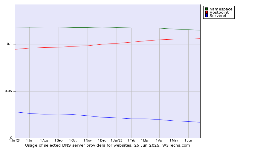 Historical trends in the usage of Namespace vs. Hostpoint vs. Serverel