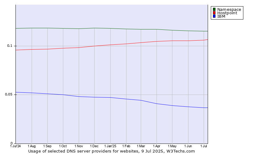 Historical trends in the usage of Namespace vs. Hostpoint vs. IBM