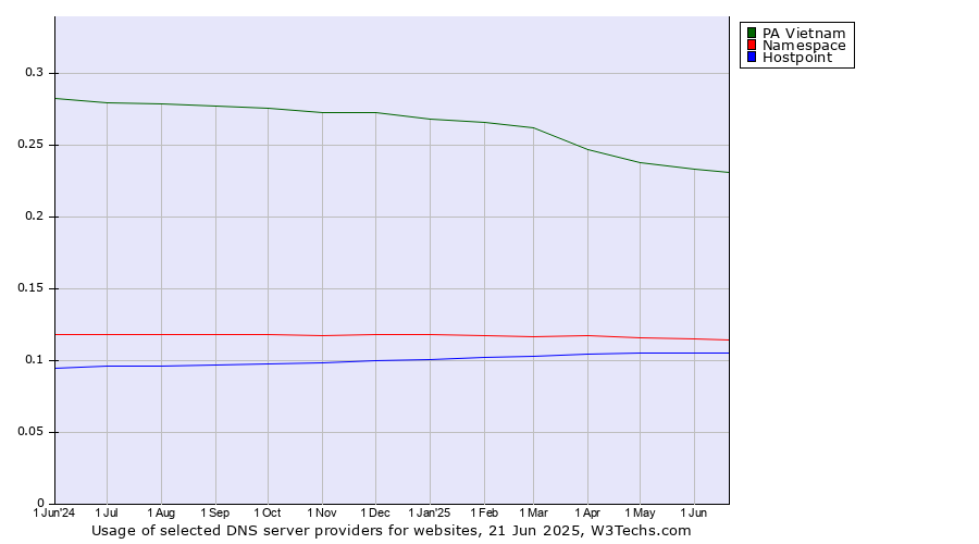 Historical trends in the usage of PA Vietnam vs. Namespace vs. Hostpoint