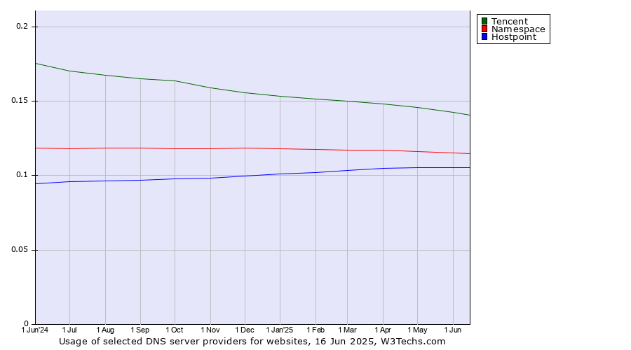 Historical trends in the usage of Tencent vs. Namespace vs. Hostpoint