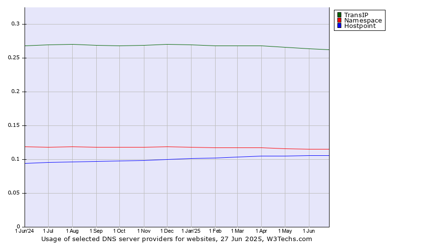 Historical trends in the usage of TransIP vs. Namespace vs. Hostpoint