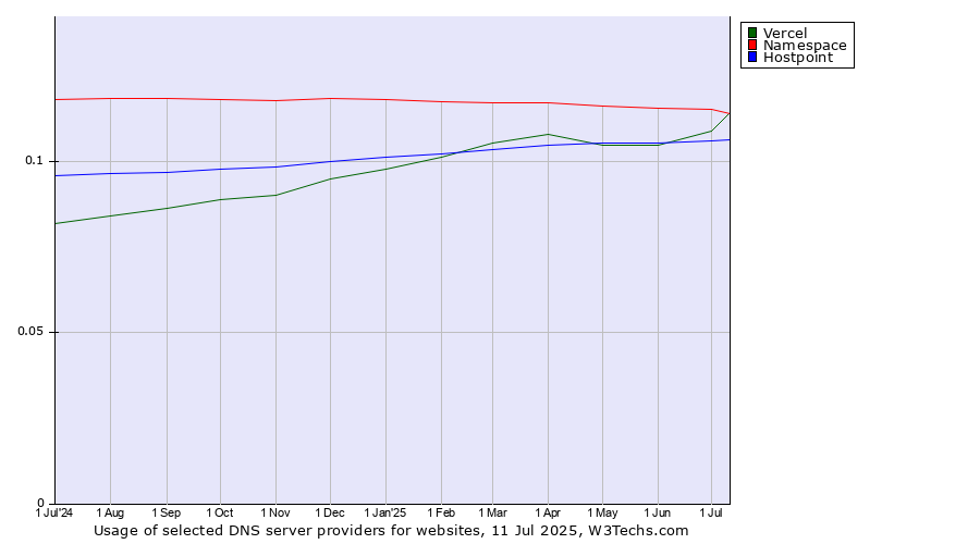 Historical trends in the usage of Namespace vs. Vercel vs. Hostpoint