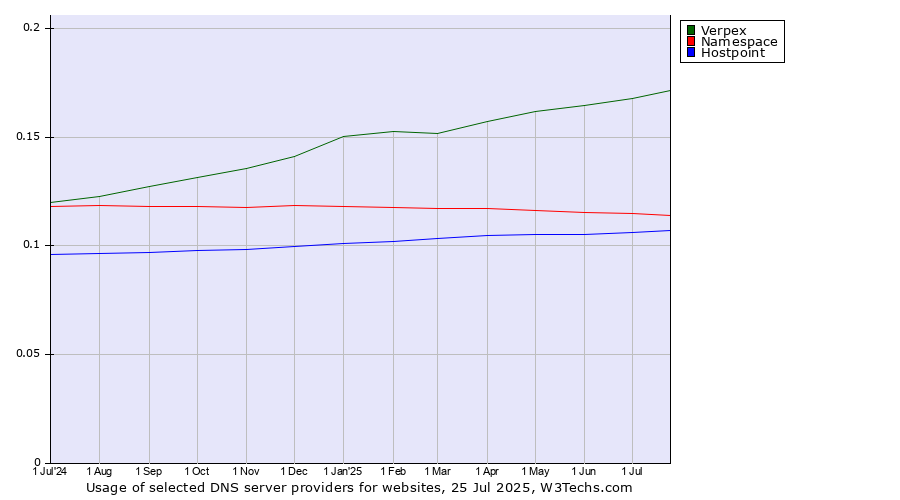 Historical trends in the usage of Verpex vs. Namespace vs. Hostpoint