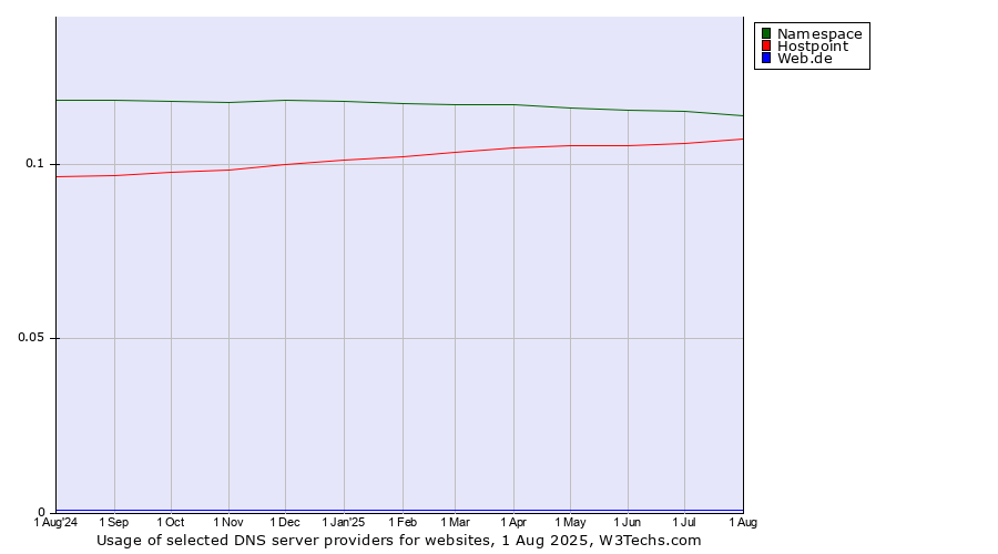 Historical trends in the usage of Namespace vs. Hostpoint vs. Web.de