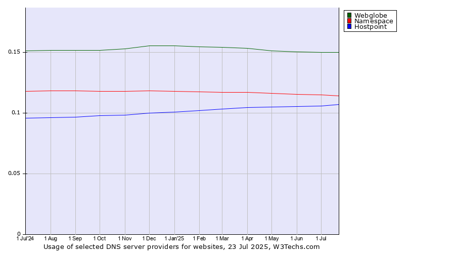 Historical trends in the usage of Webglobe vs. Namespace vs. Hostpoint