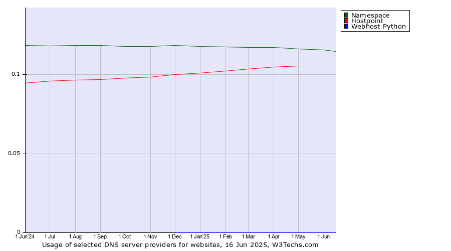 Historical trends in the usage of Namespace vs. Hostpoint vs. Webhost Python