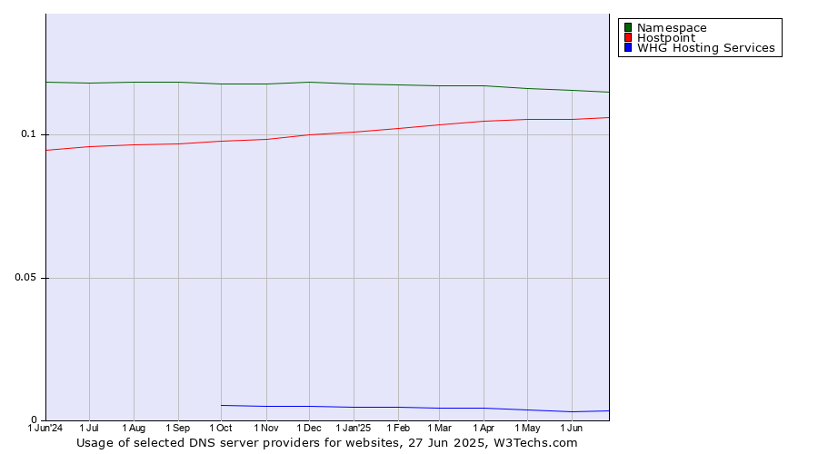Historical trends in the usage of Namespace vs. Hostpoint vs. WHG Hosting Services
